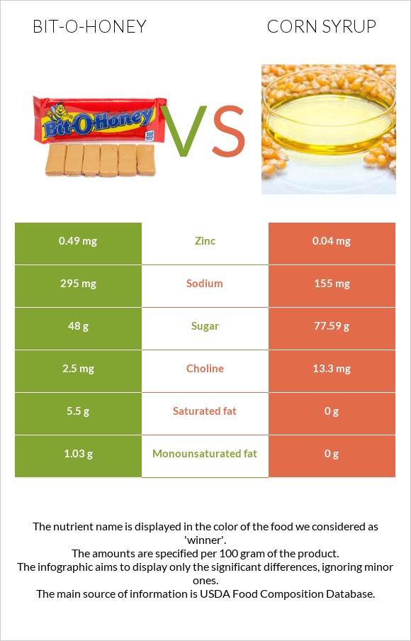 Bit-o-honey vs Եգիպտացորենի օշարակ infographic