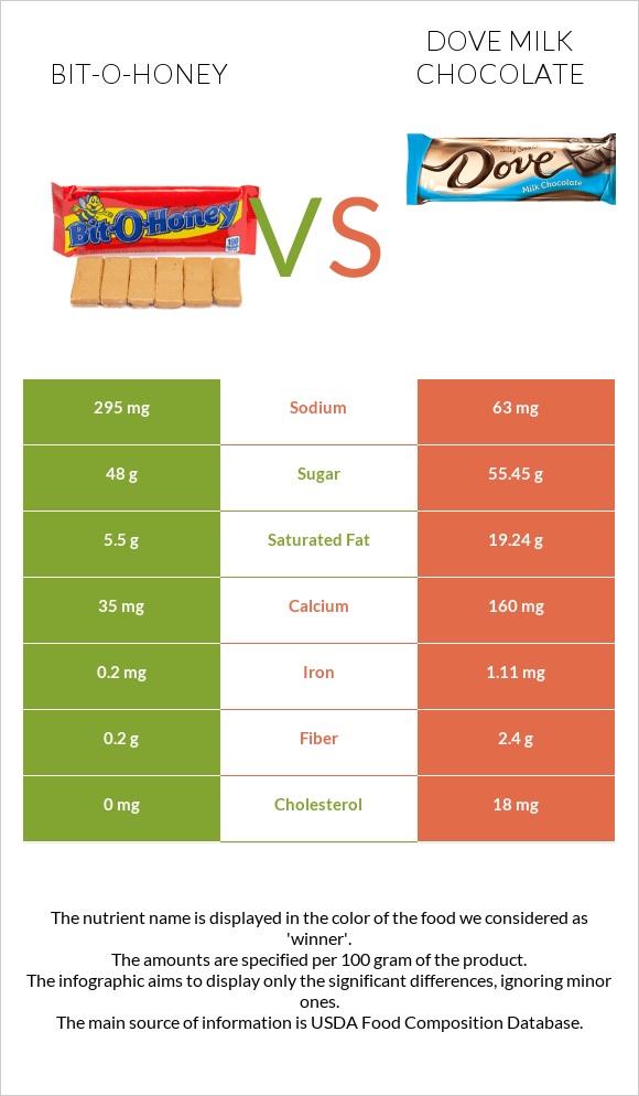 Bit-o-honey vs Dove milk chocolate infographic