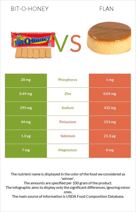 Bit-o-honey vs Flan infographic