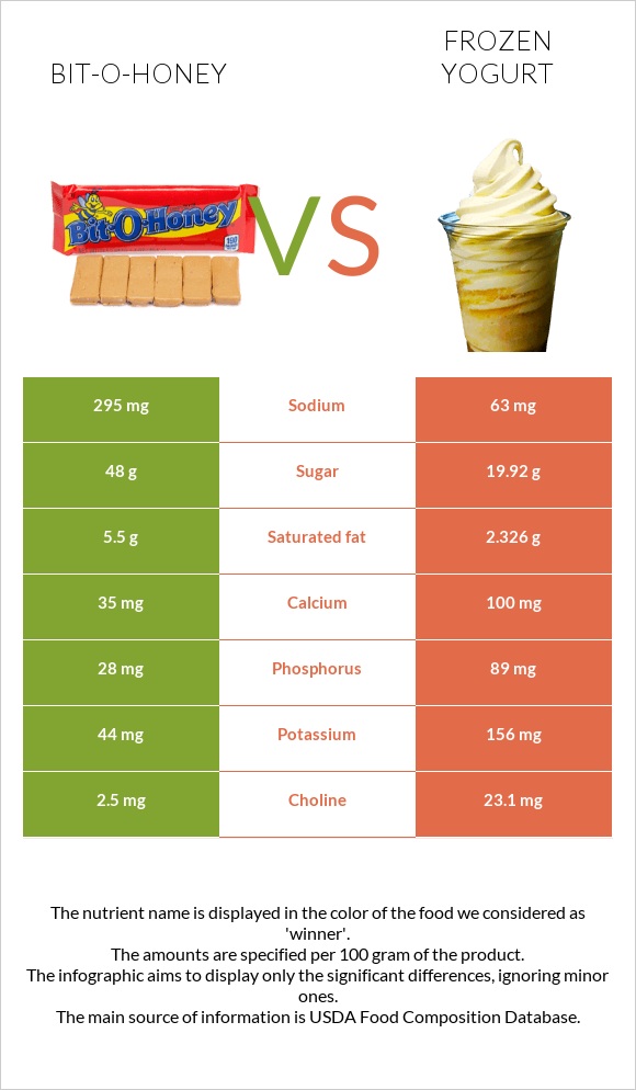 Bit-o-honey vs Frozen yogurt infographic