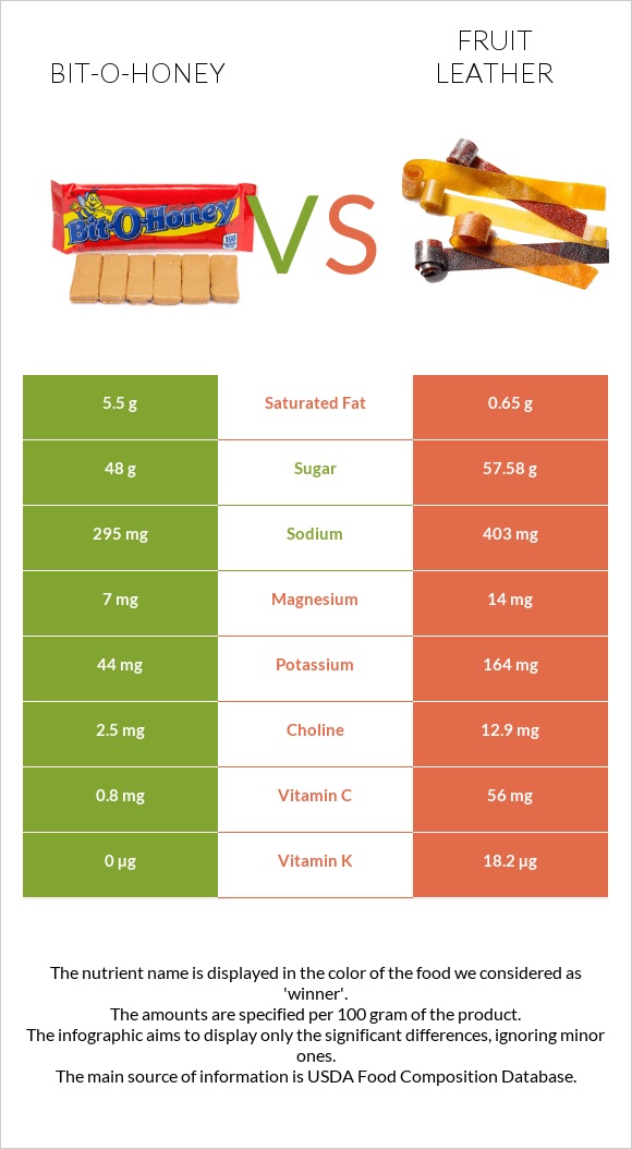Bit-o-honey vs Fruit leather infographic