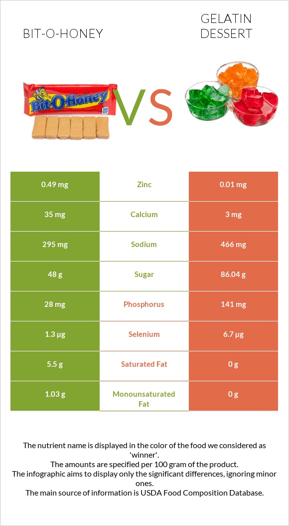 Bit-o-honey vs Gelatin dessert infographic