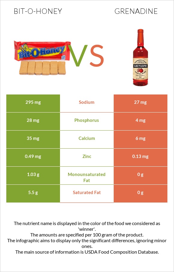 Bit-o-honey vs Grenadine infographic