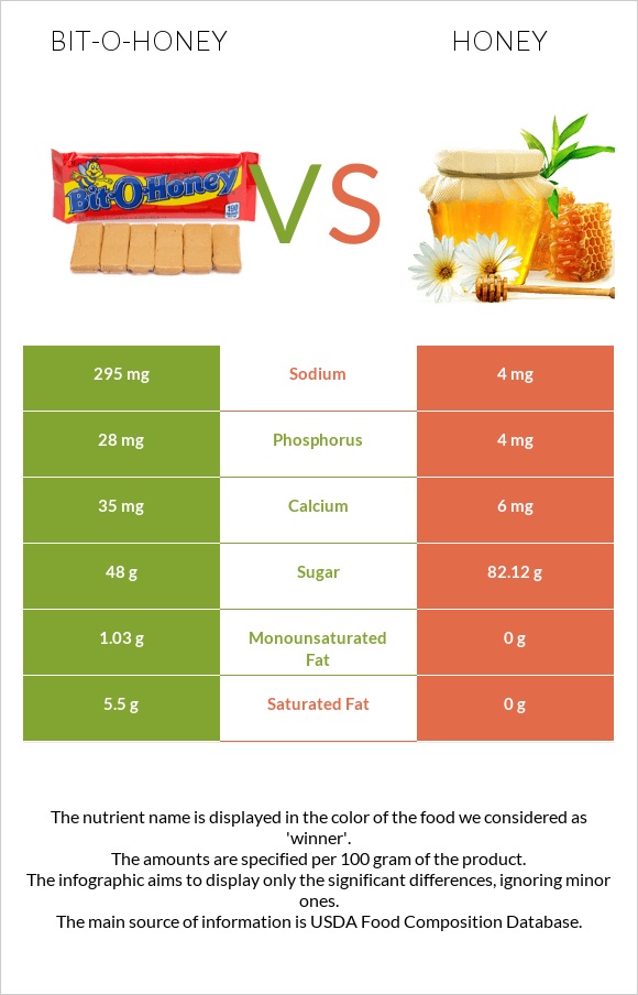 Bit-o-honey vs Honey infographic