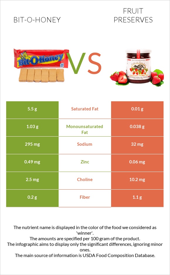 Bit-o-honey vs Fruit preserves infographic