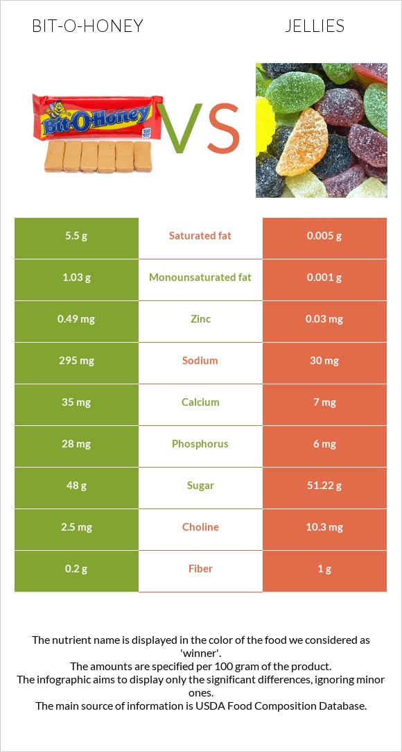 Bit-o-honey vs Դոնդողներ infographic