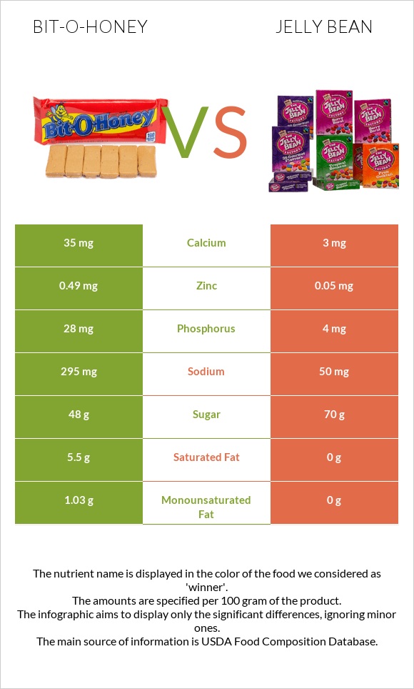 Bit-o-honey vs Jelly bean infographic