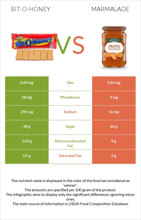 Bit-o-honey vs Ջեմ infographic