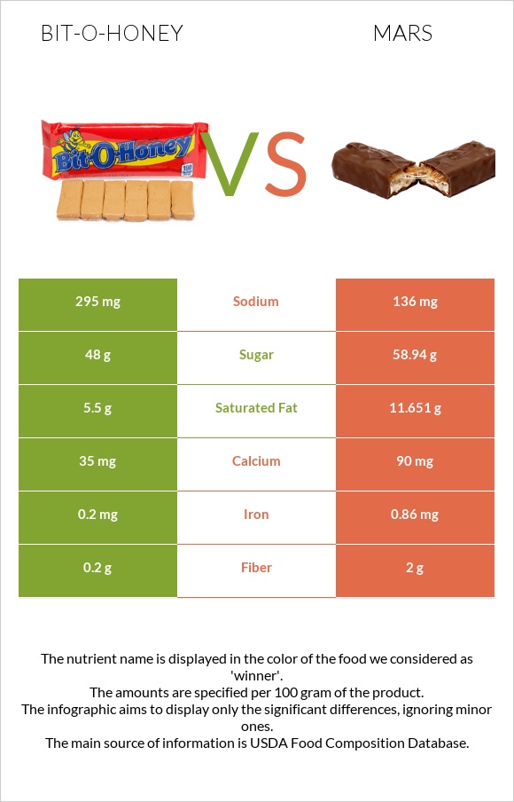 Bit-o-honey vs Մարս infographic