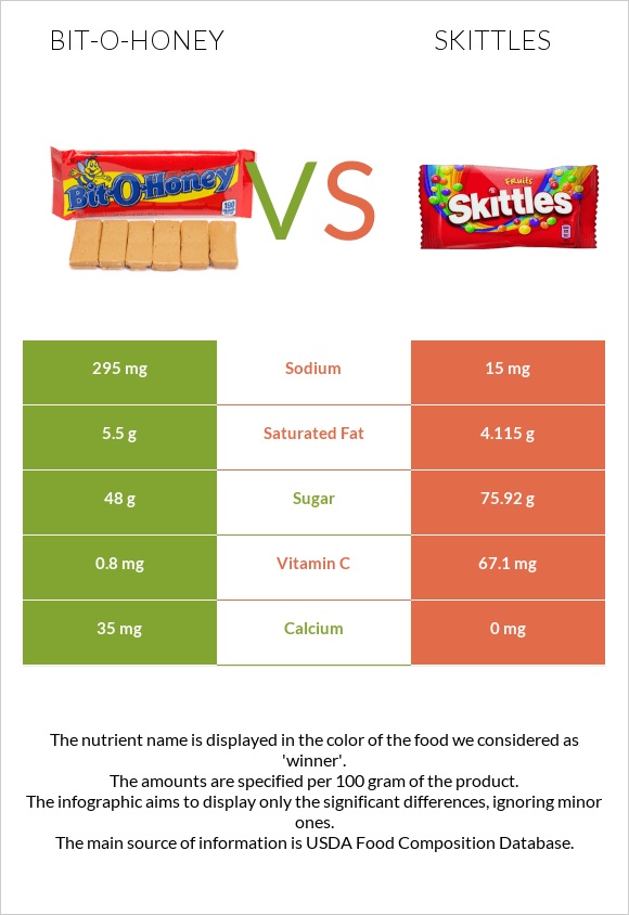 Bit-o-honey vs Skittles infographic