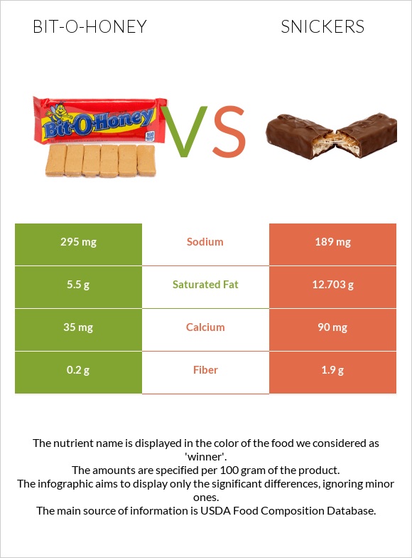 Bit-o-honey vs Snickers infographic
