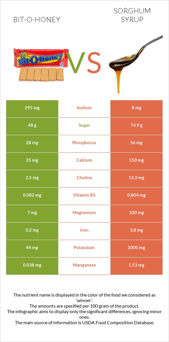 Bit-o-honey vs Sorghum syrup infographic