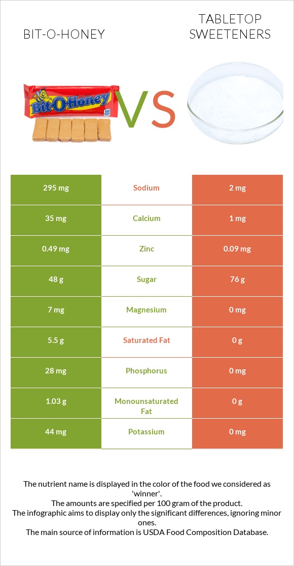Bit-o-honey vs Tabletop Sweeteners infographic