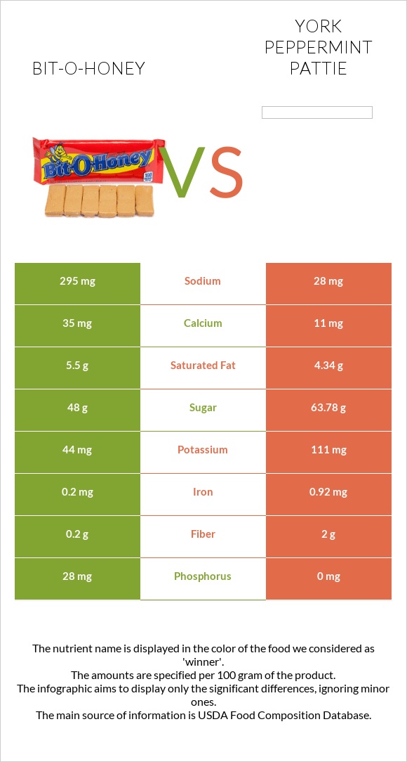 Bit-o-honey vs York peppermint pattie infographic