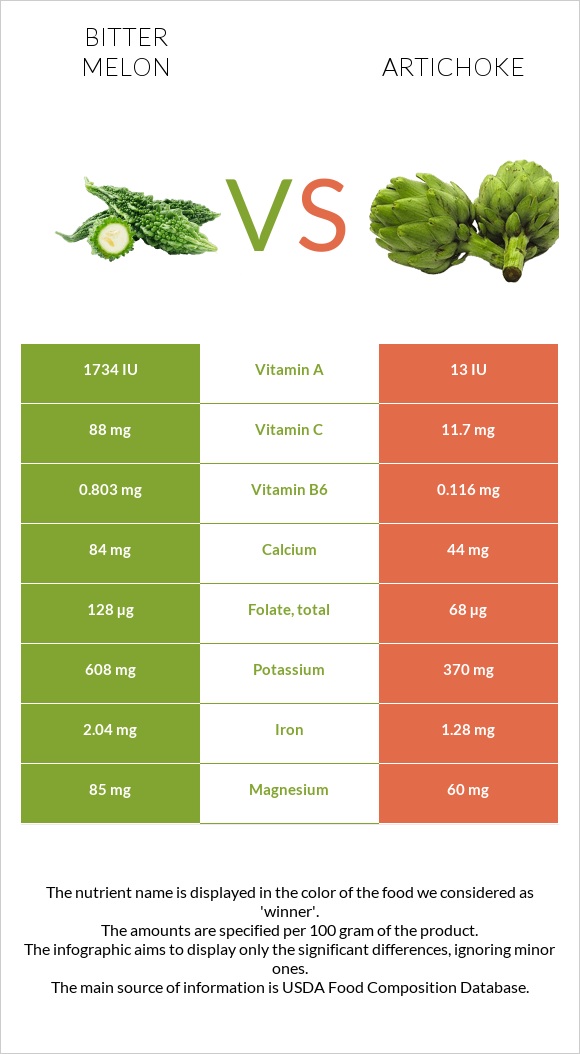 Bitter gourd (Momordica charantia, bitter melon, balsam pear) vs Artichoke infographic