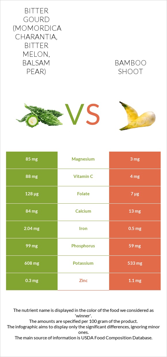 Bitter gourd (Momordica charantia, bitter melon, balsam pear) vs Bamboo shoot infographic