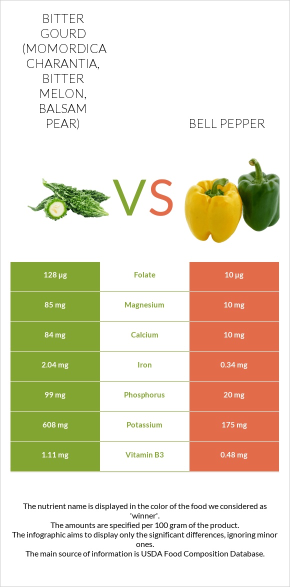 Bitter gourd (Momordica charantia, bitter melon, balsam pear) vs Bell pepper infographic