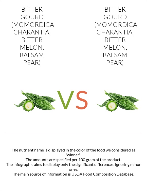 Bitter melon vs Bitter melon infographic