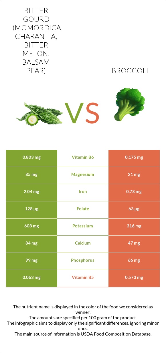 Bitter gourd (Momordica charantia, bitter melon, balsam pear) vs Broccoli infographic
