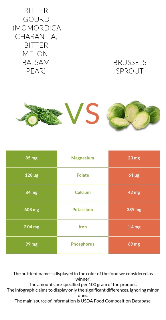 Bitter gourd (Momordica charantia, bitter melon, balsam pear) vs Brussels sprout infographic