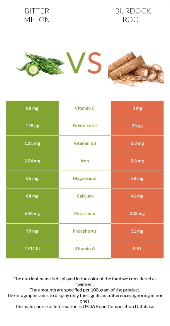 Bitter melon vs Burdock root infographic