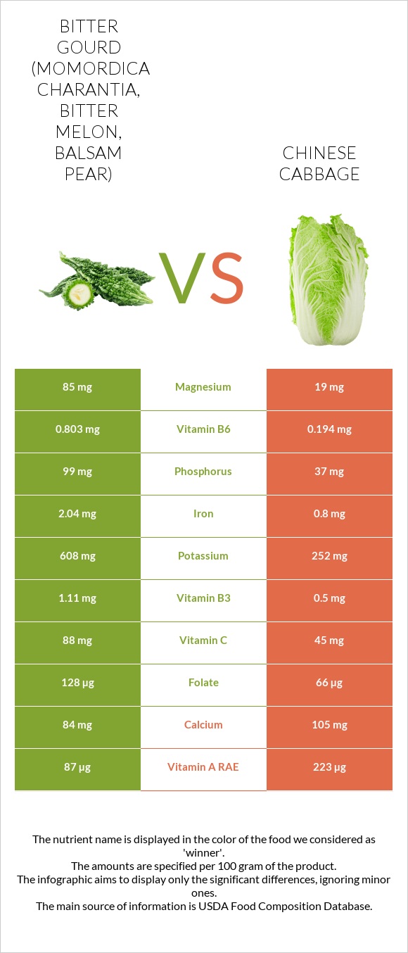 Bitter gourd (Momordica charantia, bitter melon, balsam pear) vs Chinese cabbage infographic