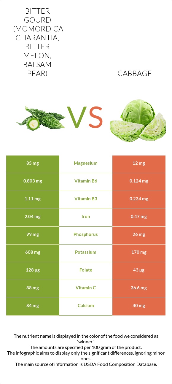 Bitter gourd (Momordica charantia, bitter melon, balsam pear) vs Cabbage infographic
