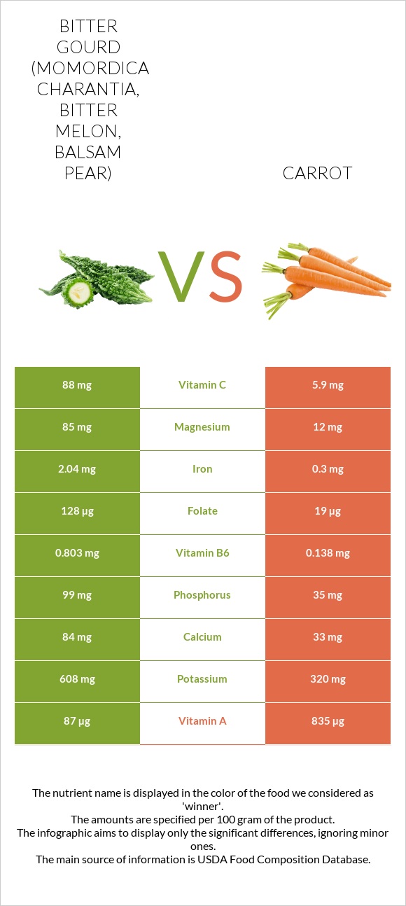Bitter gourd (Momordica charantia, bitter melon, balsam pear) vs Carrot infographic