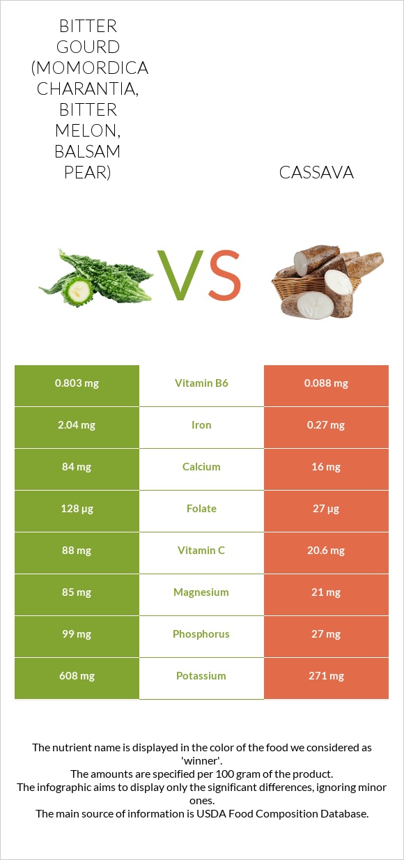 Bitter gourd (Momordica charantia, bitter melon, balsam pear) vs Cassava infographic