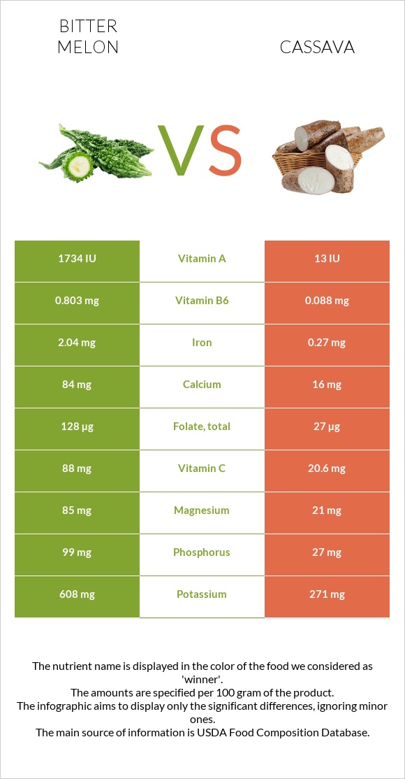 Bitter gourd (Momordica charantia, bitter melon, balsam pear) vs Cassava infographic