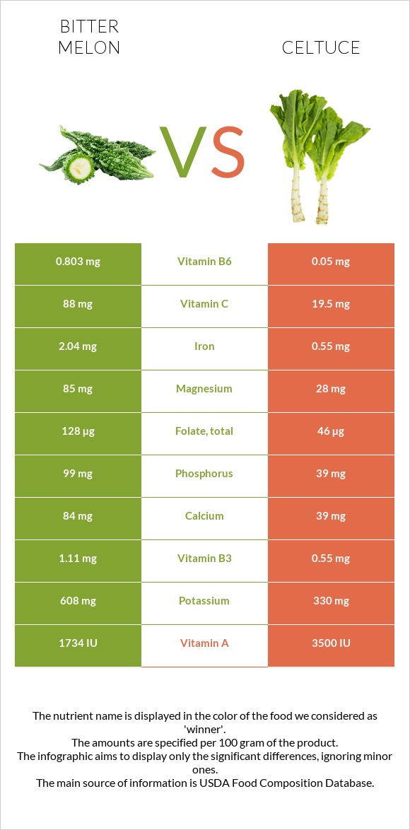 Bitter gourd (Momordica charantia, bitter melon, balsam pear) vs Celtuce infographic