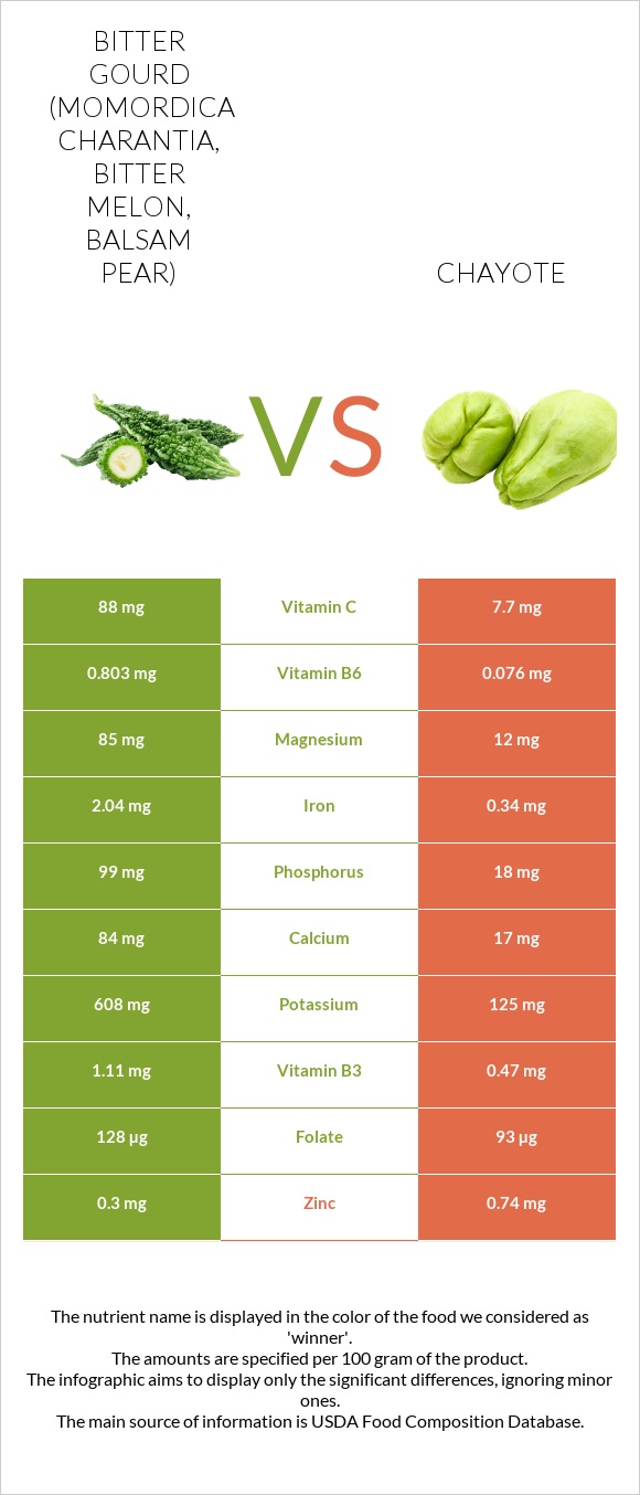 Bitter gourd (Momordica charantia, bitter melon, balsam pear) vs Chayote infographic