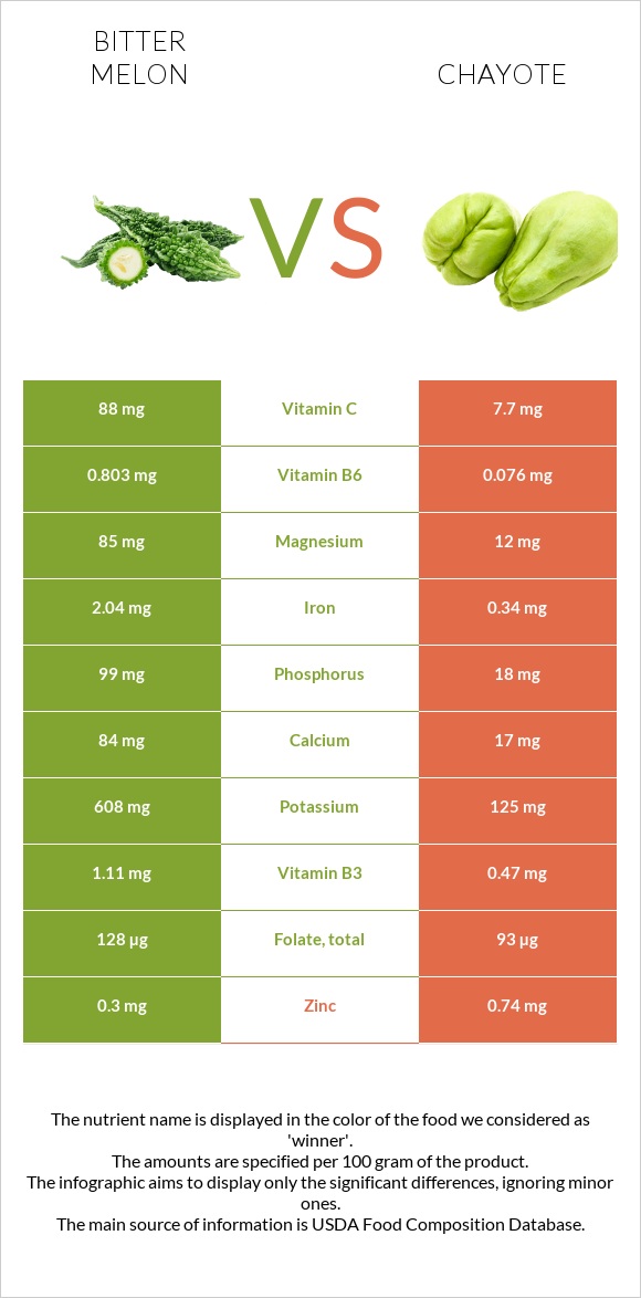 Դառը դդում vs Chayote infographic