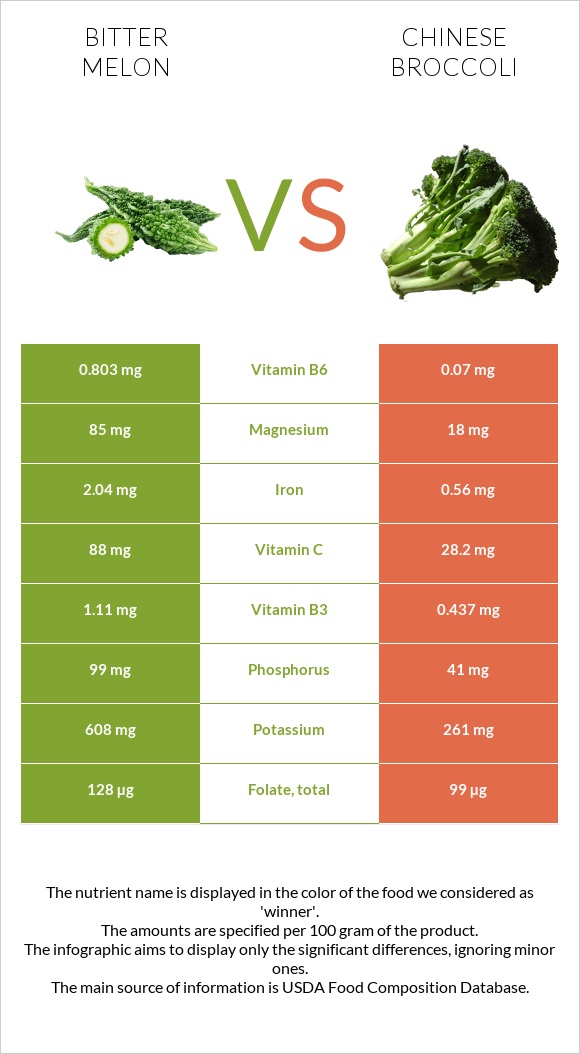 Bitter gourd (Momordica charantia, bitter melon, balsam pear) vs Chinese broccoli infographic