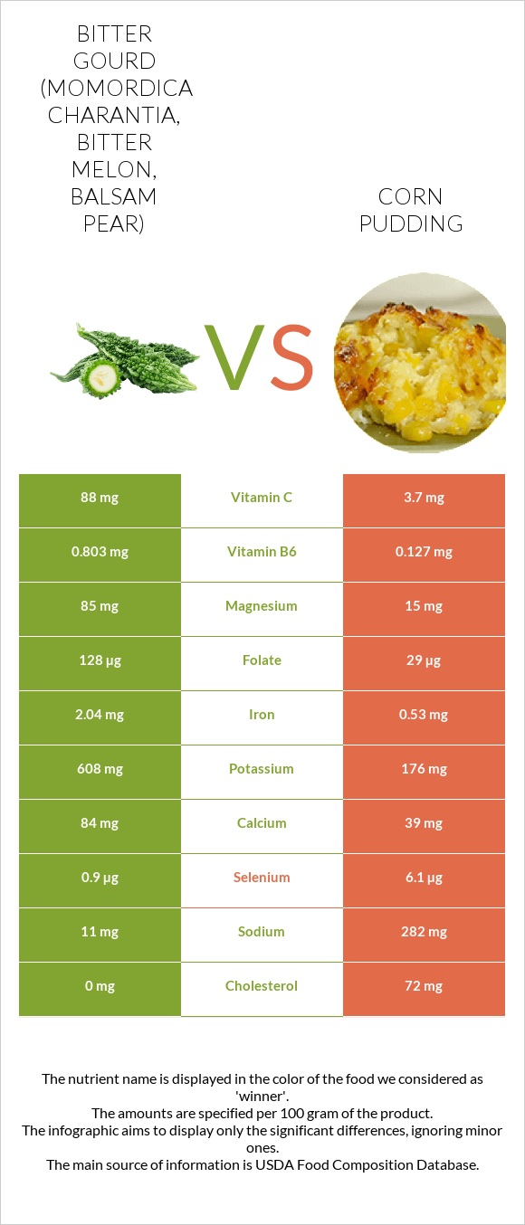 Bitter gourd (Momordica charantia, bitter melon, balsam pear) vs Corn pudding infographic