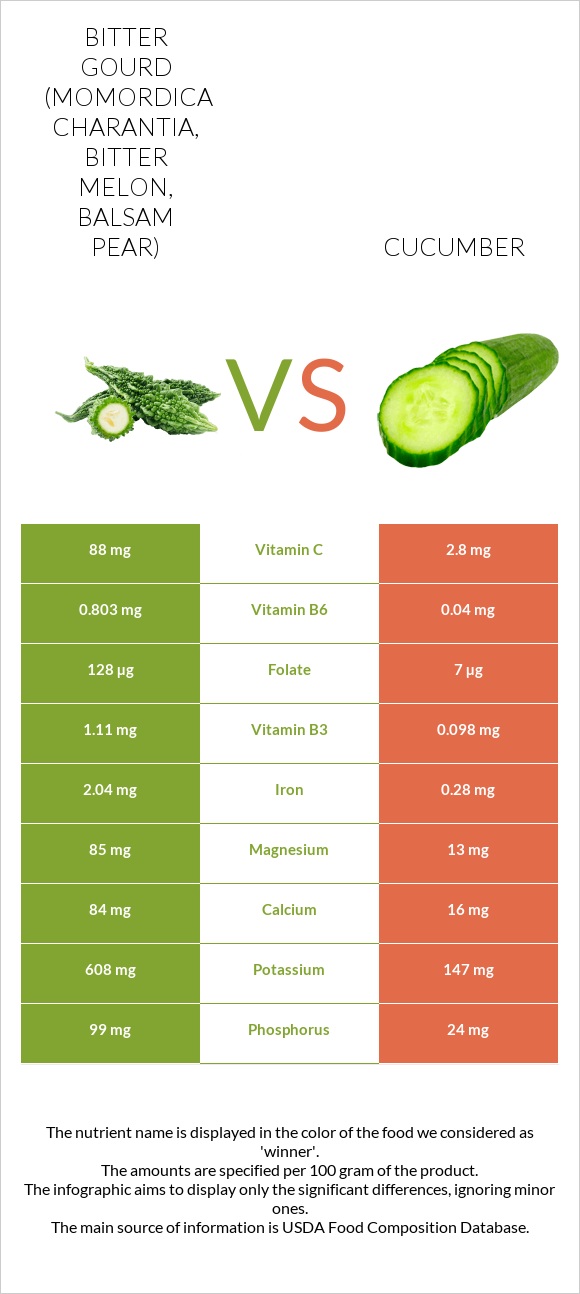 Bitter gourd (Momordica charantia, bitter melon, balsam pear) vs Cucumber infographic