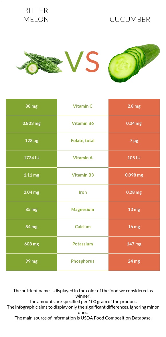 Bitter gourd (Momordica charantia, bitter melon, balsam pear) vs Cucumber infographic