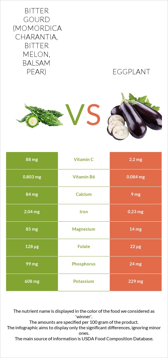 Bitter gourd (Momordica charantia, bitter melon, balsam pear) vs Eggplant infographic