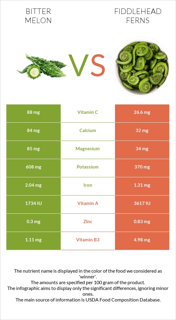 Bitter melon vs Fiddlehead ferns infographic