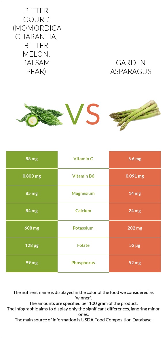 Bitter gourd (Momordica charantia, bitter melon, balsam pear) vs Garden asparagus infographic
