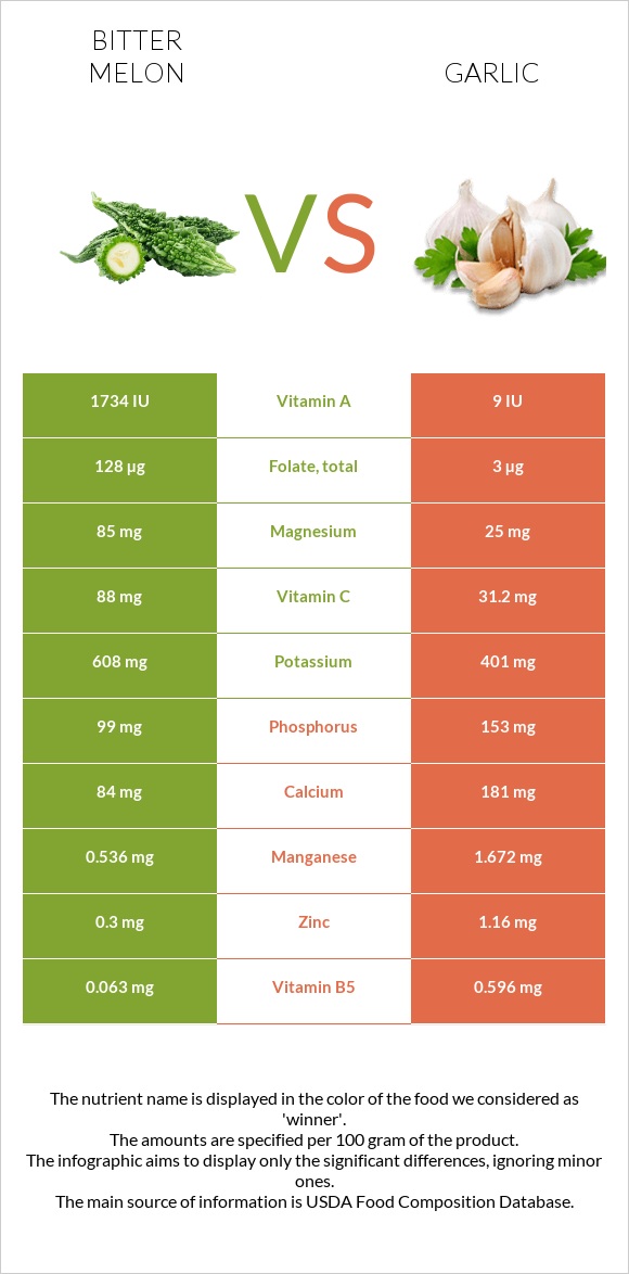 Bitter gourd (Momordica charantia, bitter melon, balsam pear) vs Garlic infographic