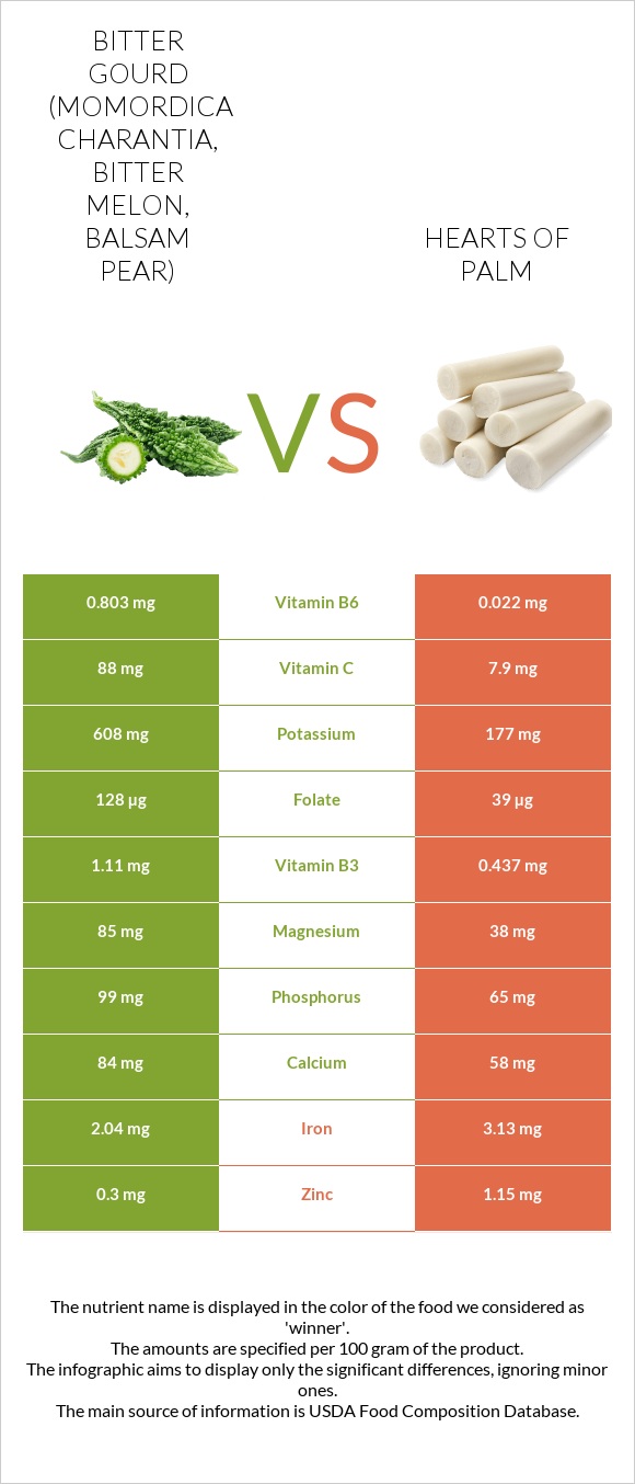 Bitter gourd (Momordica charantia, bitter melon, balsam pear) vs Hearts of palm infographic