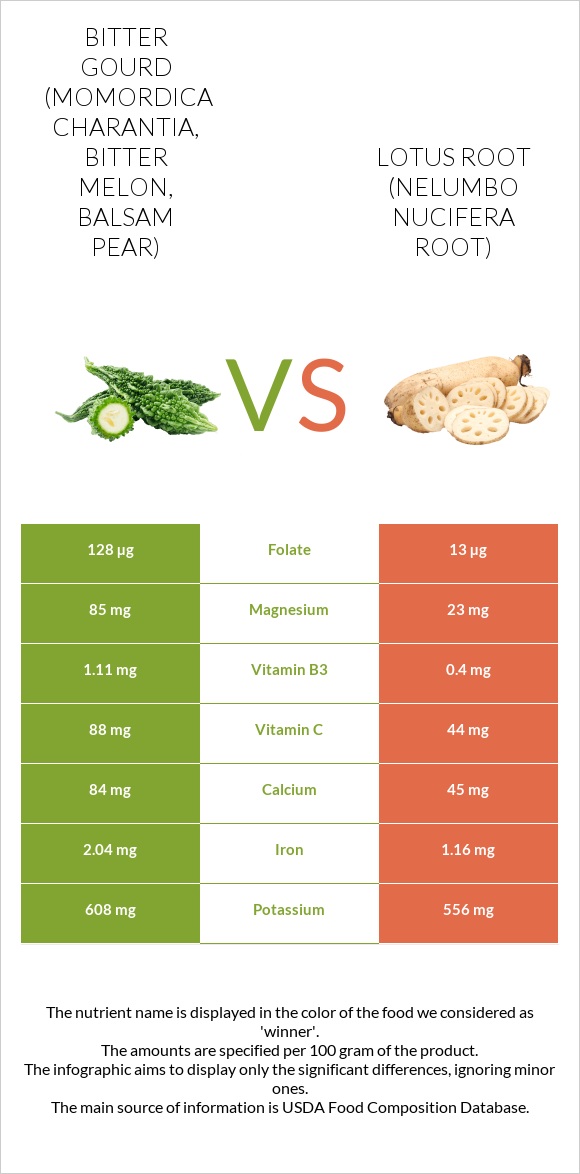 Bitter gourd (Momordica charantia, bitter melon, balsam pear) vs Lotus root infographic