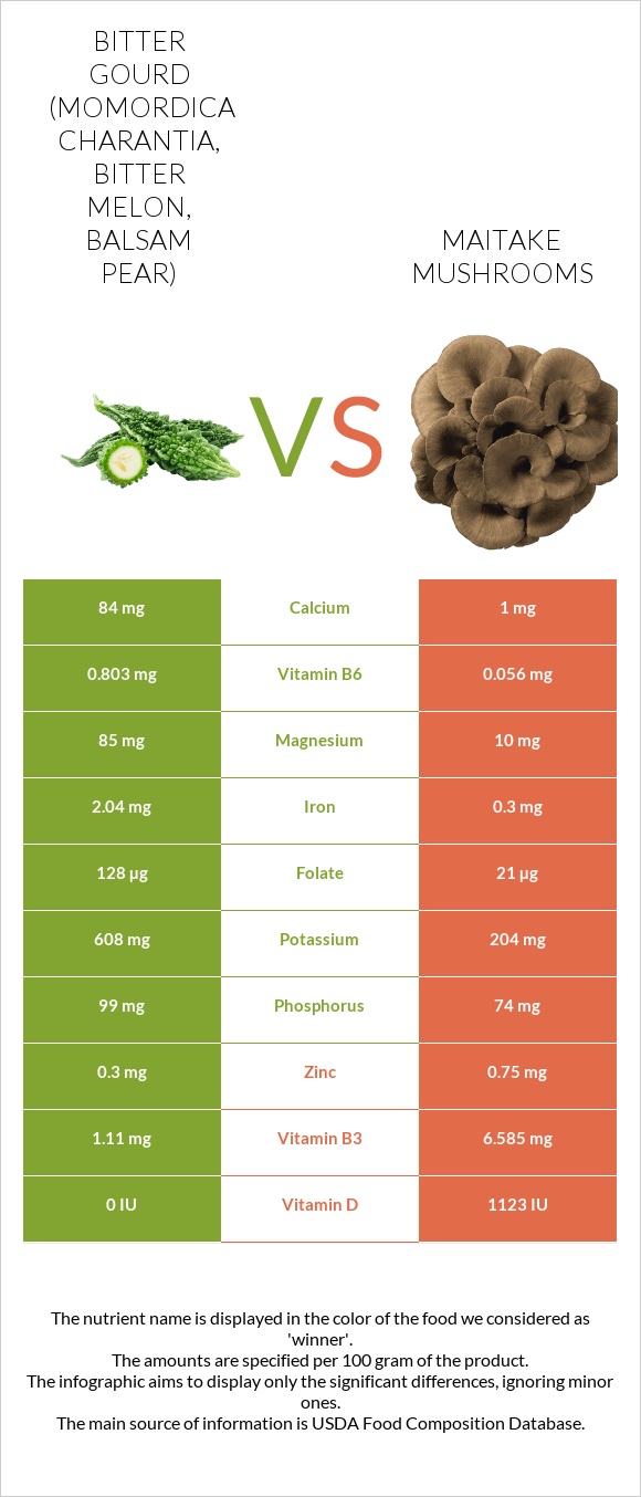 Դառը դդում vs Maitake mushrooms infographic