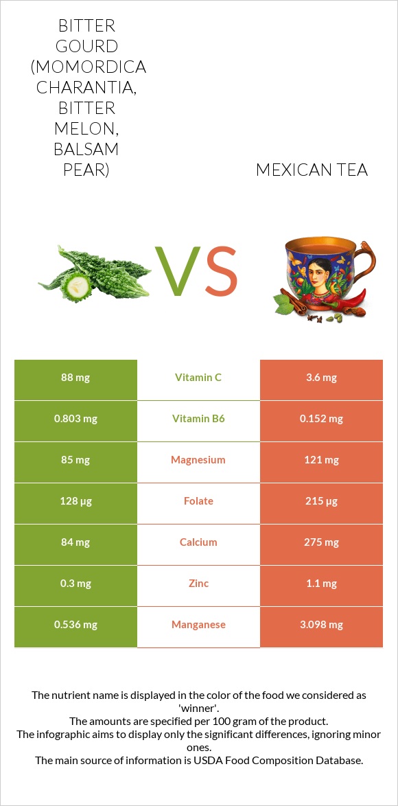 Bitter gourd (Momordica charantia, bitter melon, balsam pear) vs Mexican tea infographic