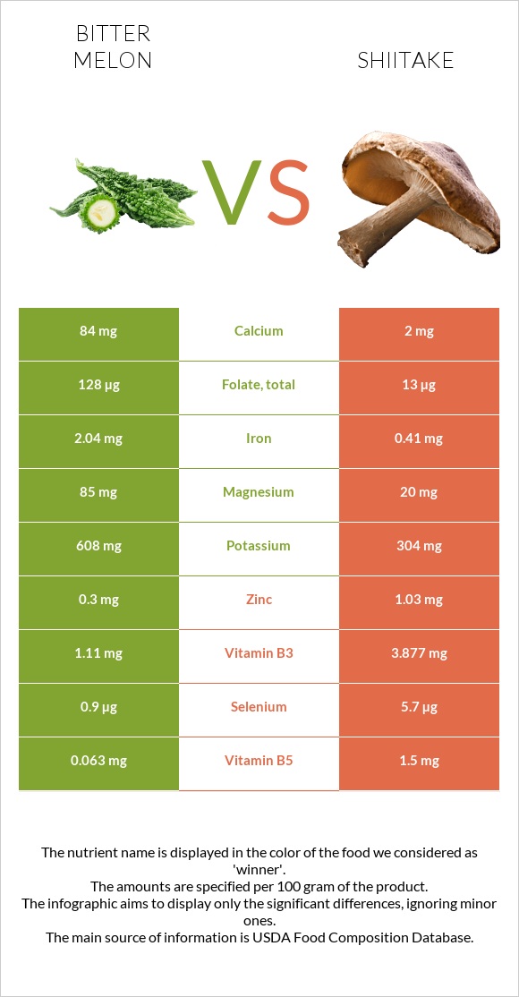 Bitter gourd (Momordica charantia, bitter melon, balsam pear) vs