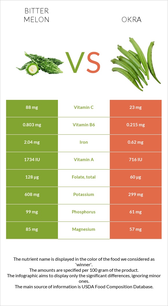 Bitter gourd (Momordica charantia, bitter melon, balsam pear) vs Okra infographic