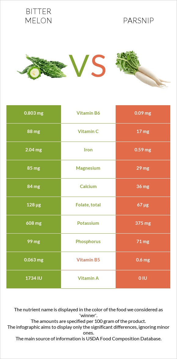 Bitter melon vs Parsnip infographic