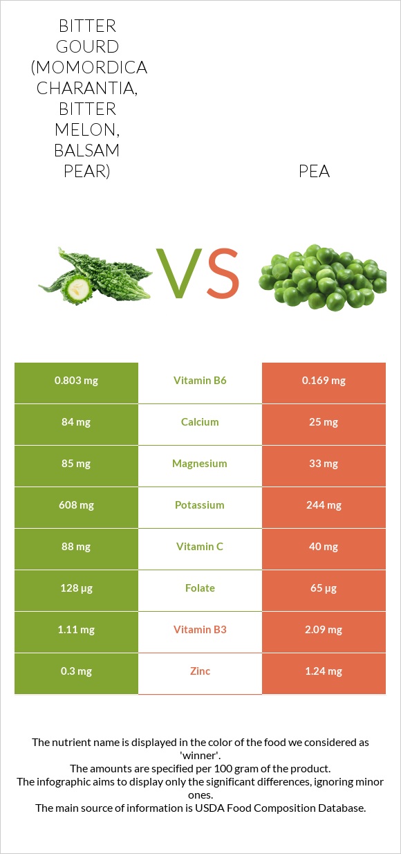 Bitter gourd (Momordica charantia, bitter melon, balsam pear) vs Pea infographic
