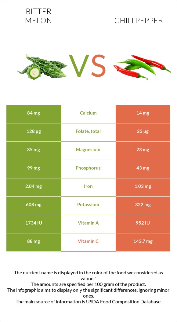 Bitter gourd (Momordica charantia, bitter melon, balsam pear) vs Chili pepper infographic